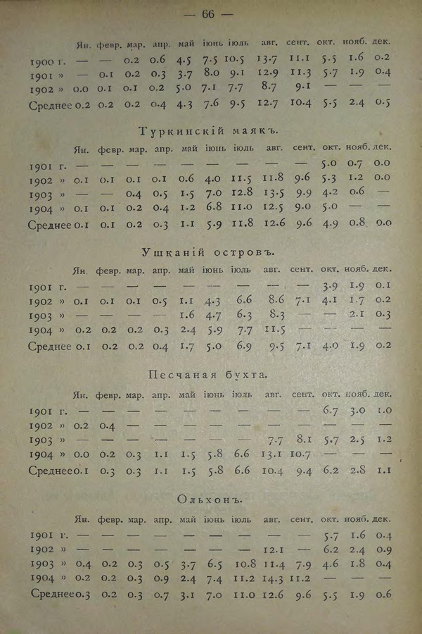 Очерк климатических особенностей Байкала